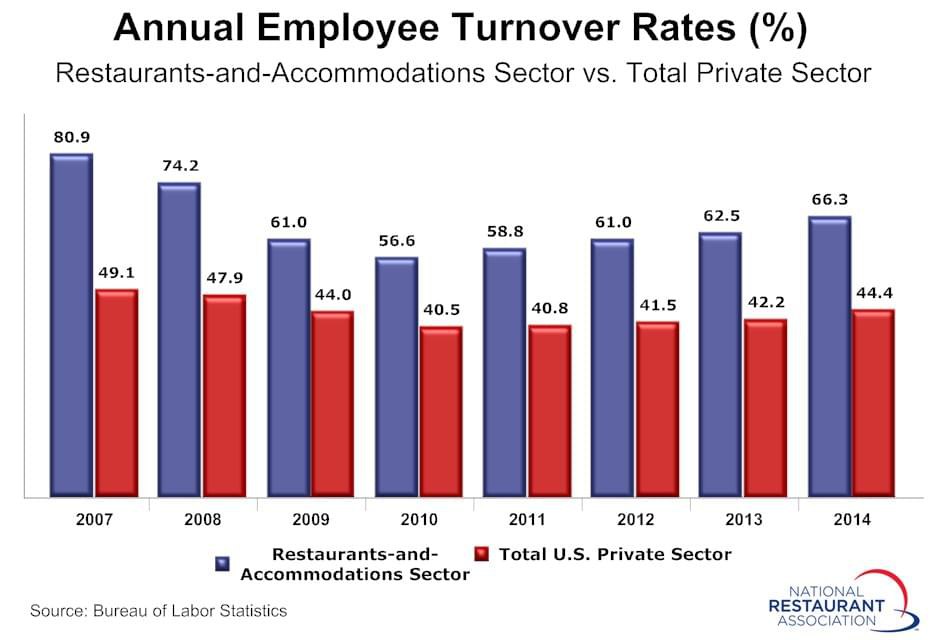 employee turnover rates by industry 2020