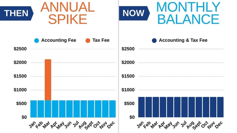 Visual - Annual tax fee - distributed throughout the year